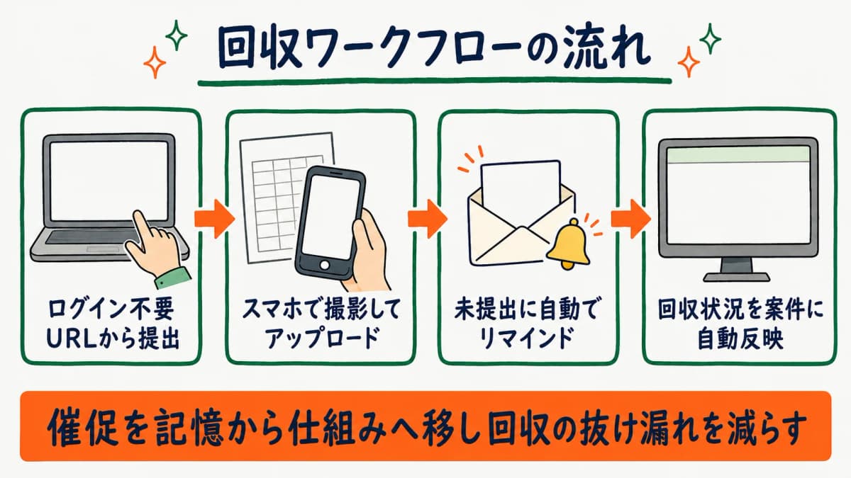 回収ワークフロー図