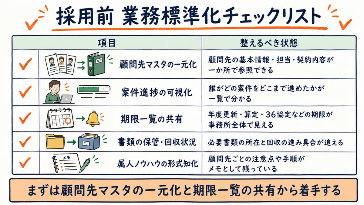 採用前 業務標準化チェックリスト5項目