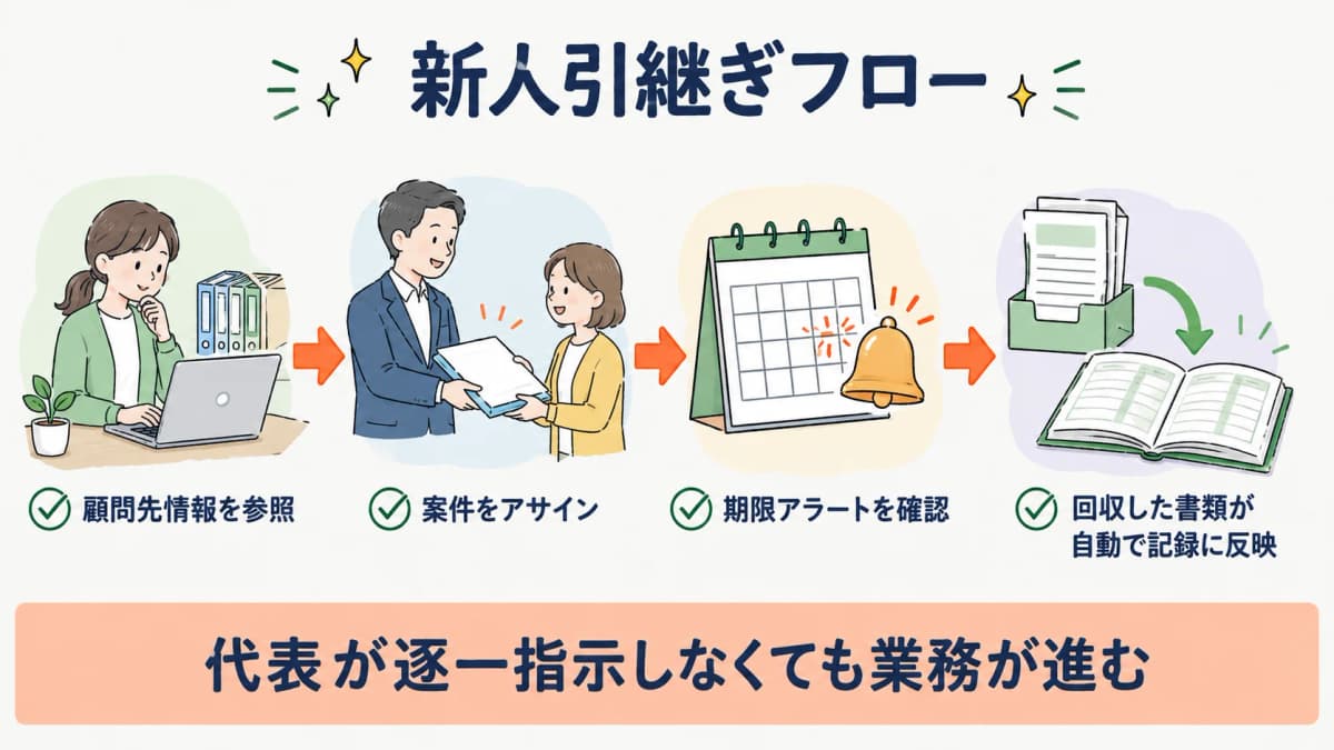 新人引継ぎフロー