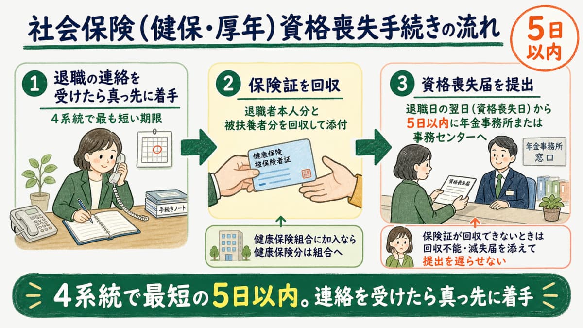 社会保険(健保・厚年)資格喪失手続きの流れ 退職日の翌日から5日以内