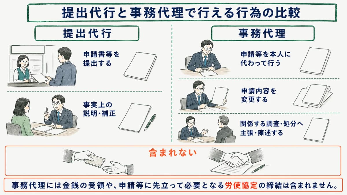 提出代行と事務代理で行える行為の比較