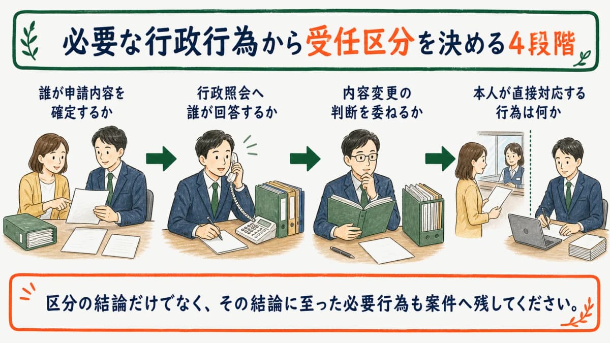 必要な行政行為から受任区分を決める4段階