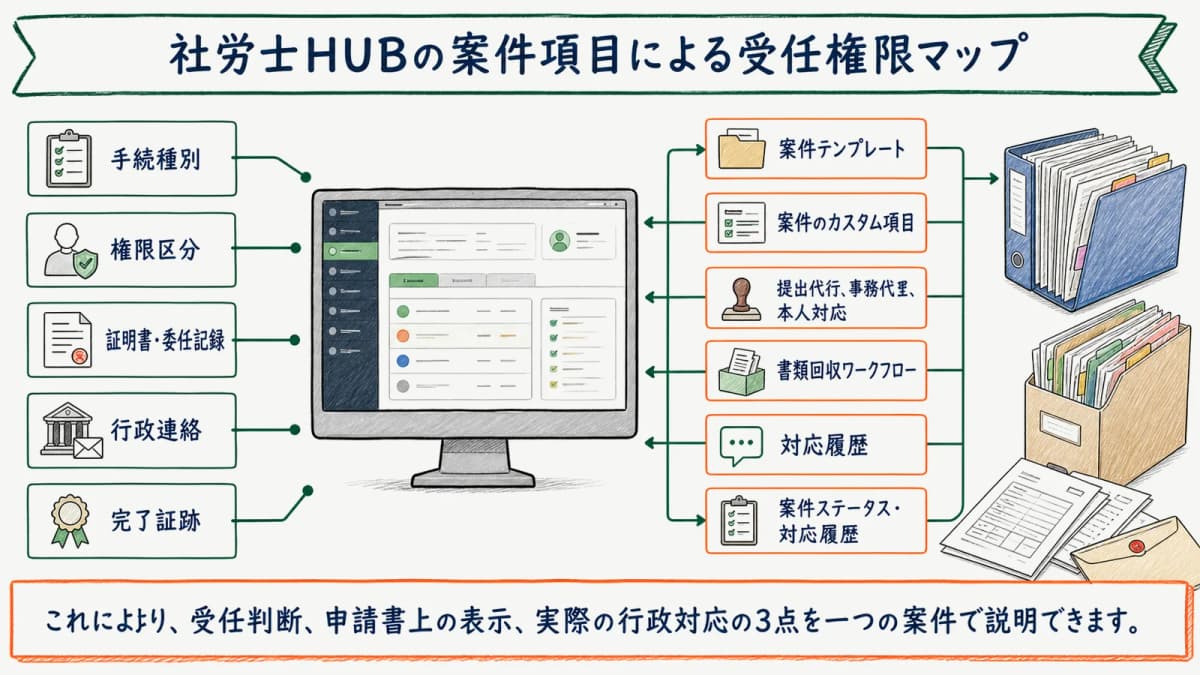 社労士HUBの案件項目による受任権限マップ