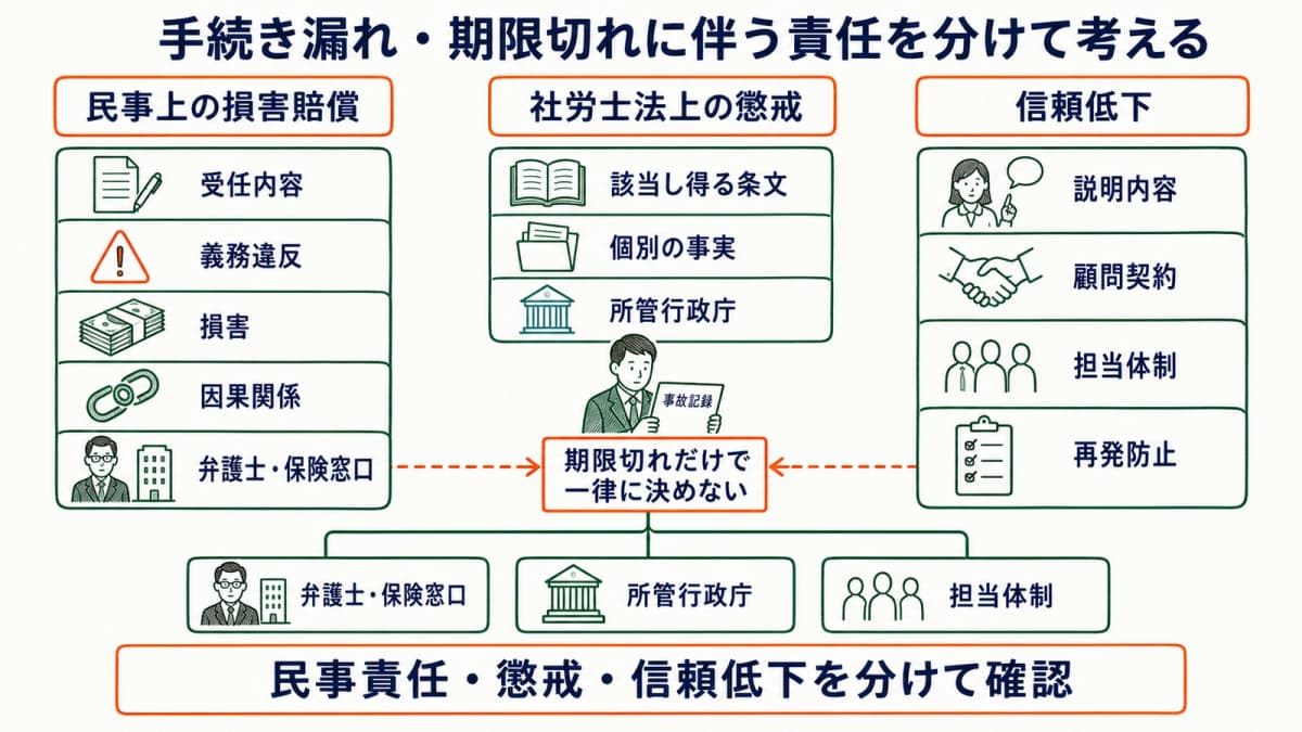 手続き漏れについて民事上の損害賠償・社労士法上の懲戒・信頼低下を分ける図