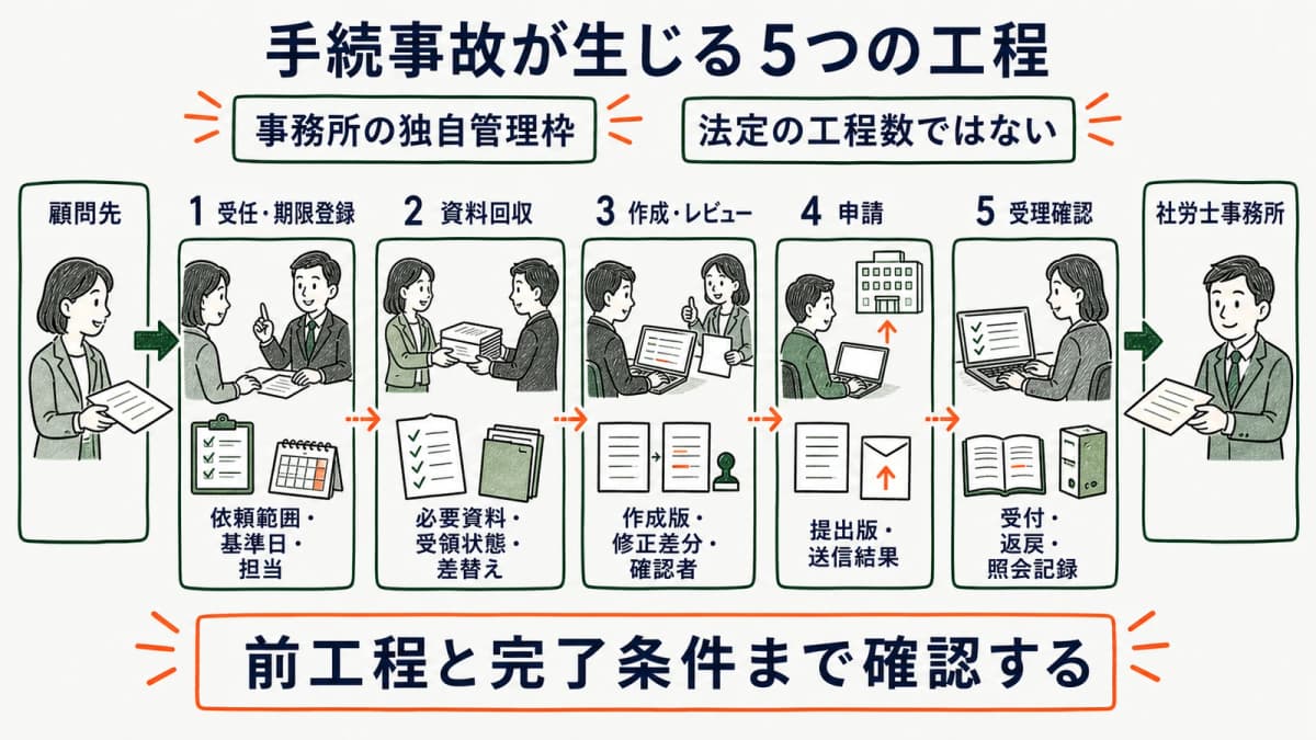 手続事故を受任・期限登録から受理確認までの5工程で点検する図