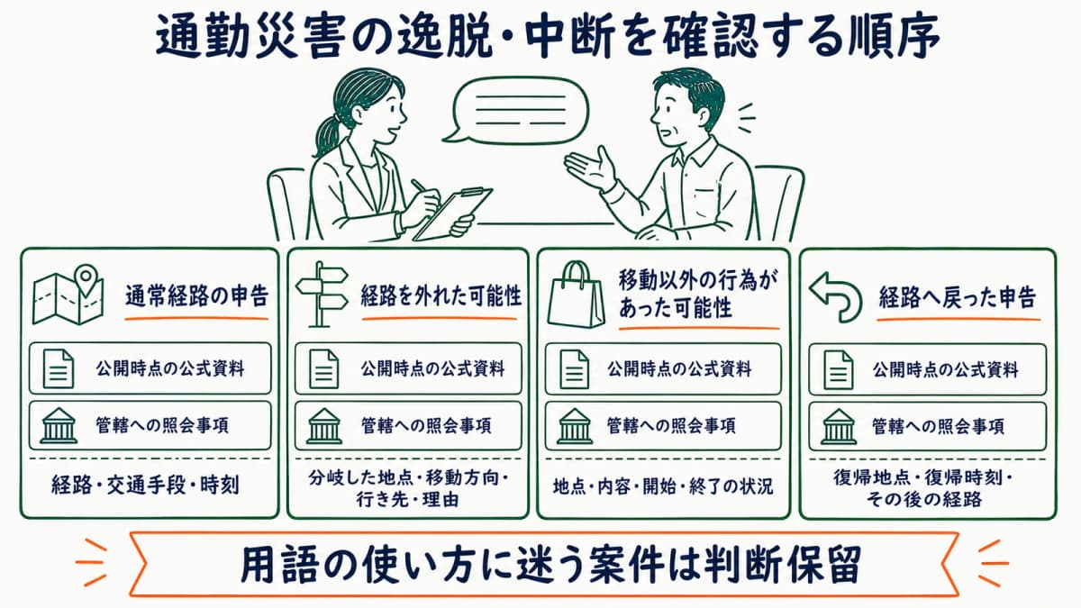 逸脱・中断を即断せず事実整理から公式資料と管轄確認へ進む図