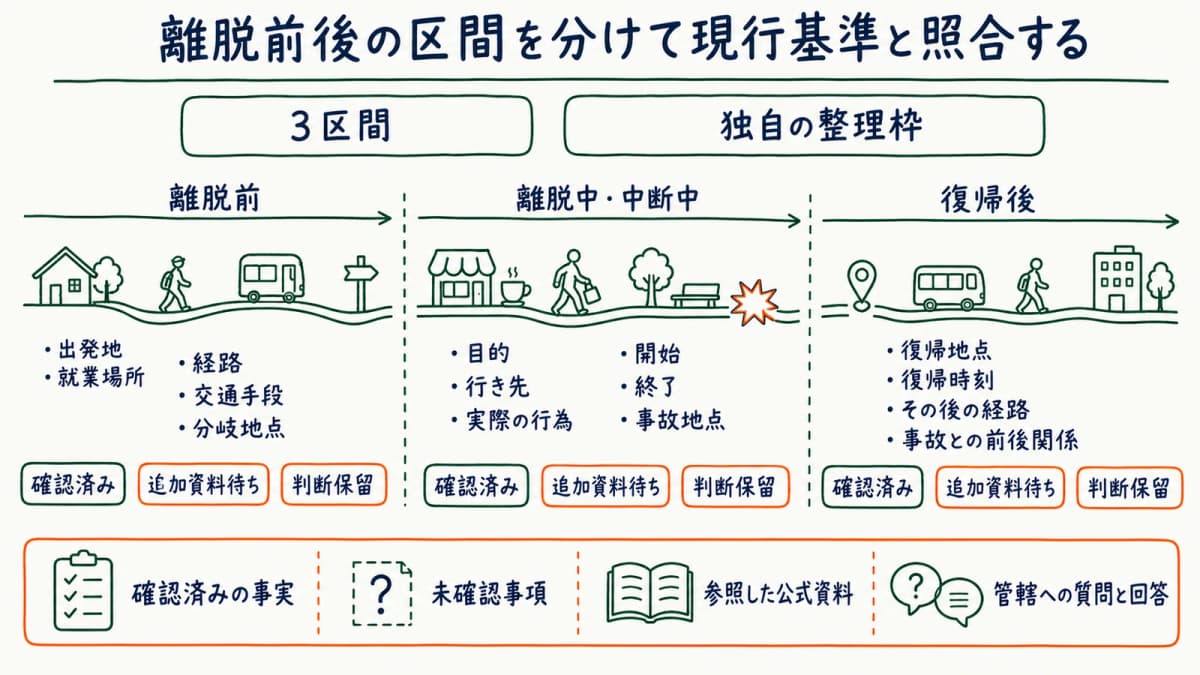 三つの独自整理区間から判断保留と追加確認へつなぐ図