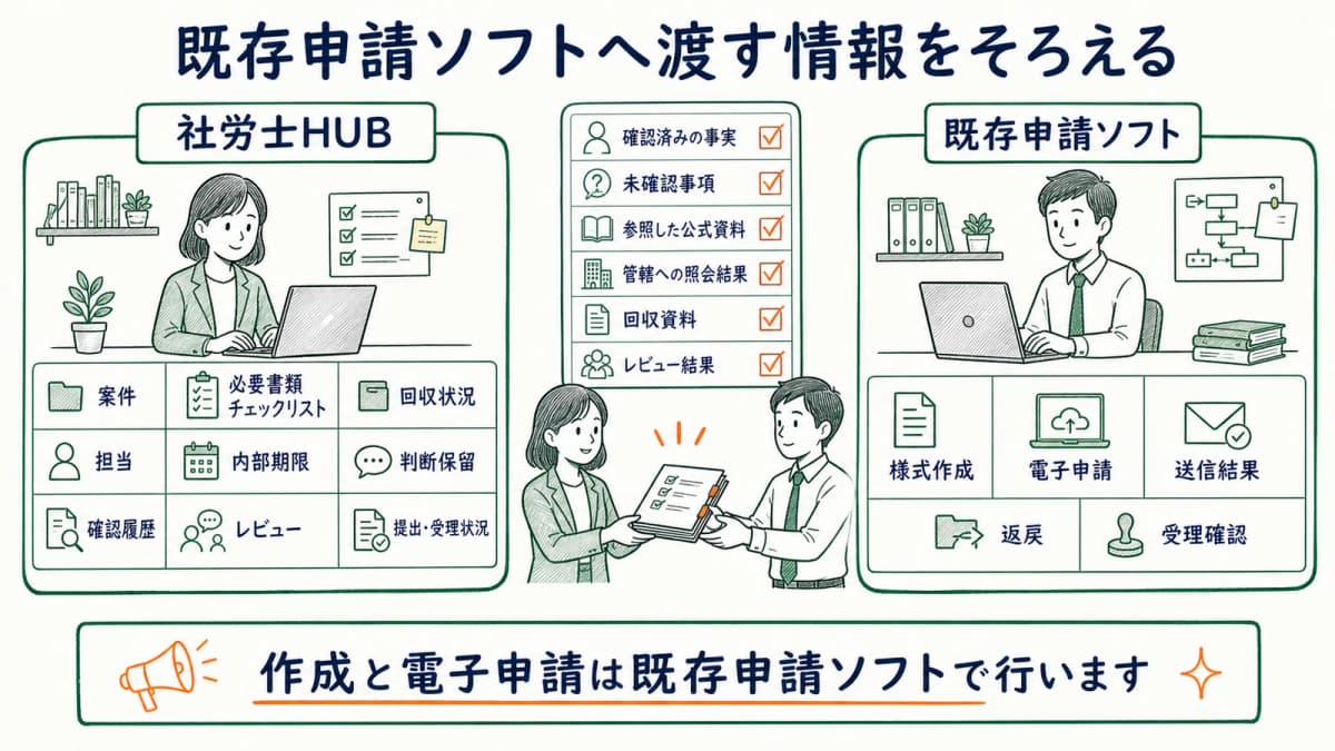 事実整理と確認結果を既存申請ソフトへ受け渡す範囲を示す図