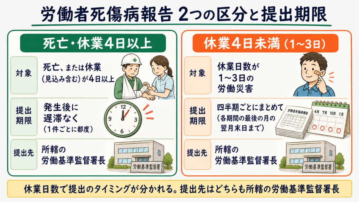 労働者死傷病報告の提出期限早見表(死亡・休業4日以上は遅滞なく、休業4日未満は四半期ごと)