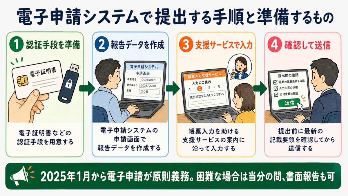労働者死傷病報告をe-Govで電子申請する手順のフロー図