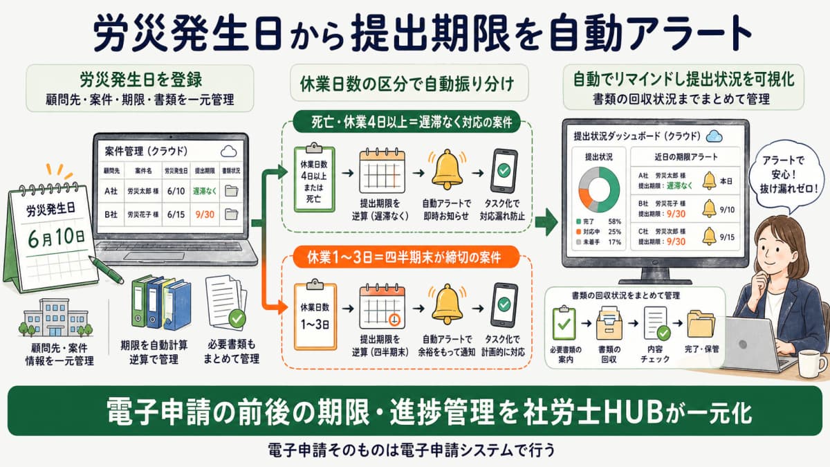 労災発生日から提出期限を逆算し自動アラートで管理するイメージ