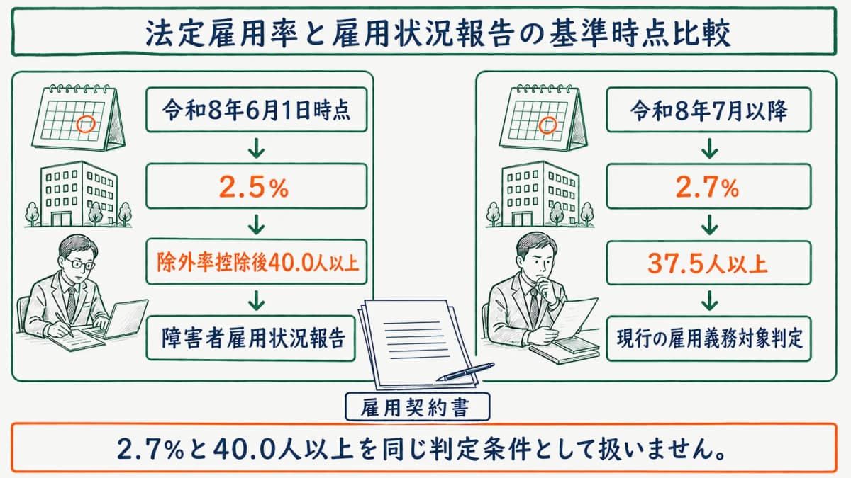 法定雇用率と雇用状況報告の基準時点比較