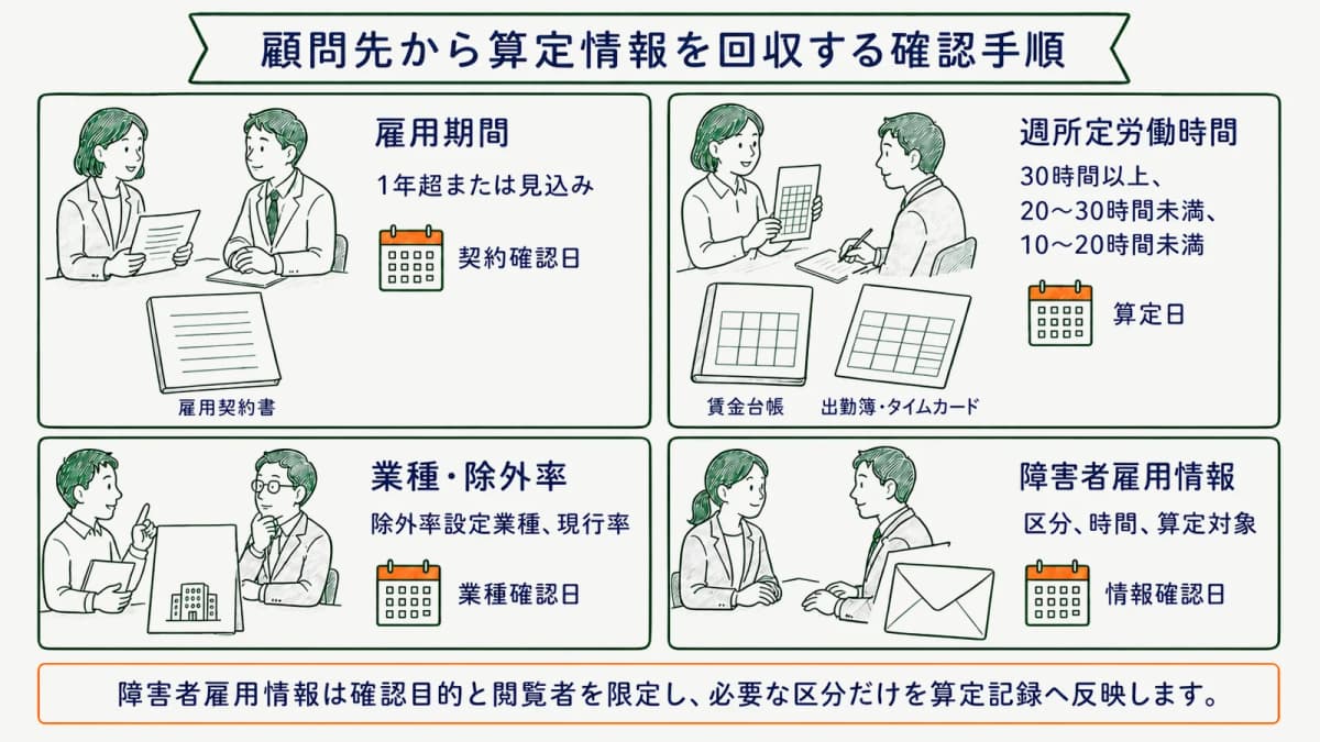 顧問先から算定情報を回収する確認手順