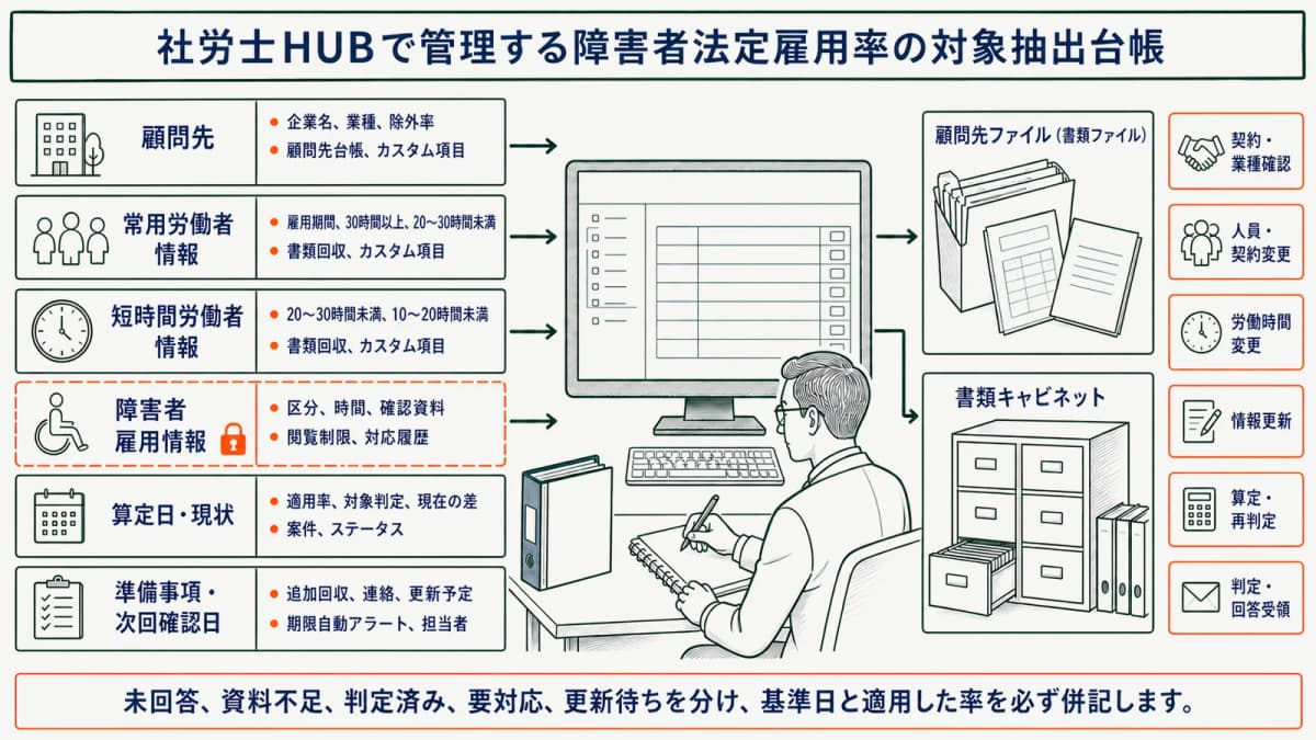 社労士HUBで管理する障害者法定雇用率の対象抽出台帳